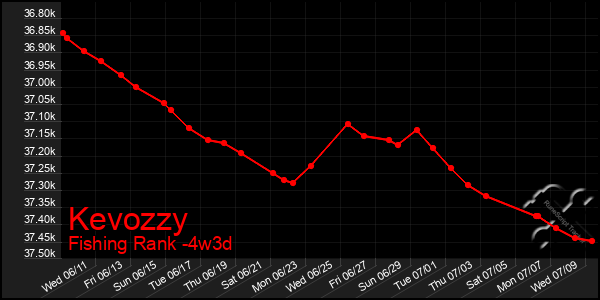 Last 31 Days Graph of Kevozzy