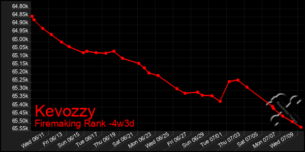 Last 31 Days Graph of Kevozzy
