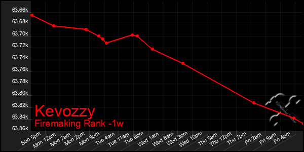 Last 7 Days Graph of Kevozzy
