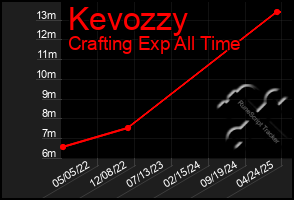 Total Graph of Kevozzy