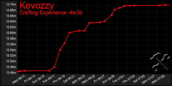 Last 31 Days Graph of Kevozzy