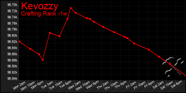 Last 7 Days Graph of Kevozzy