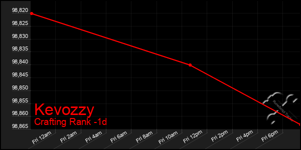 Last 24 Hours Graph of Kevozzy