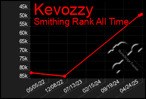 Total Graph of Kevozzy