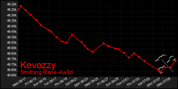 Last 31 Days Graph of Kevozzy