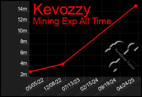 Total Graph of Kevozzy