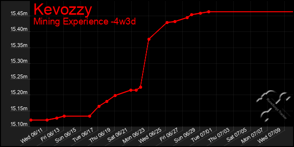 Last 31 Days Graph of Kevozzy