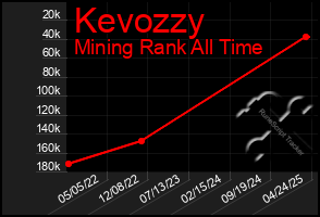 Total Graph of Kevozzy
