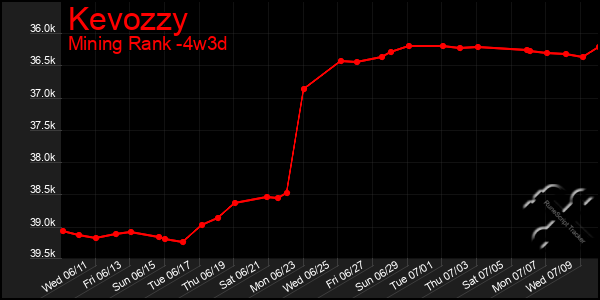 Last 31 Days Graph of Kevozzy
