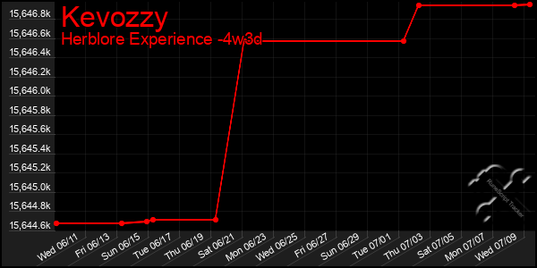 Last 31 Days Graph of Kevozzy