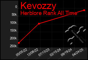 Total Graph of Kevozzy