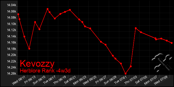 Last 31 Days Graph of Kevozzy