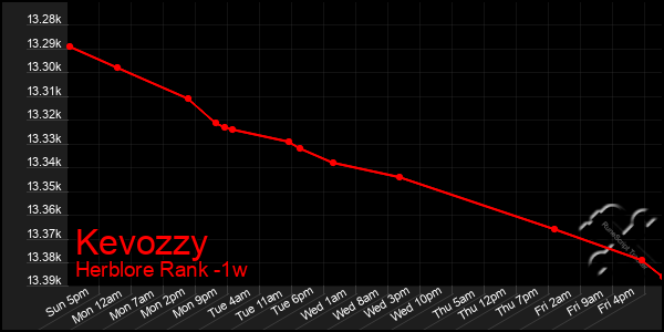 Last 7 Days Graph of Kevozzy