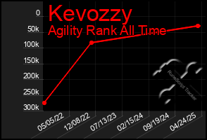 Total Graph of Kevozzy