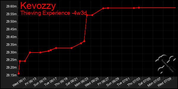 Last 31 Days Graph of Kevozzy