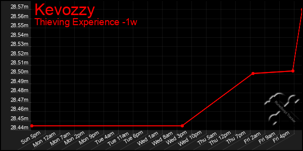 Last 7 Days Graph of Kevozzy