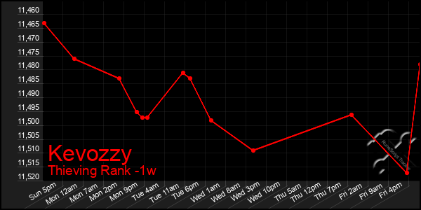 Last 7 Days Graph of Kevozzy