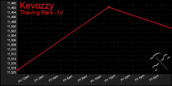 Last 24 Hours Graph of Kevozzy