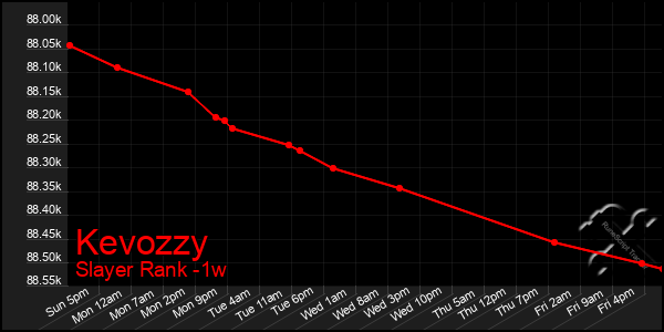 Last 7 Days Graph of Kevozzy