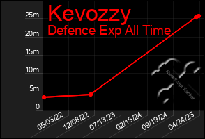 Total Graph of Kevozzy
