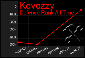 Total Graph of Kevozzy