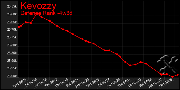 Last 31 Days Graph of Kevozzy