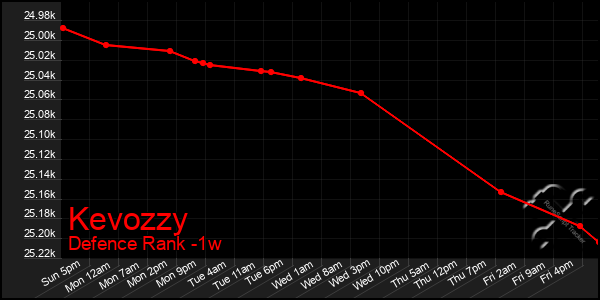 Last 7 Days Graph of Kevozzy