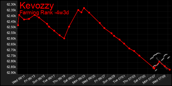 Last 31 Days Graph of Kevozzy