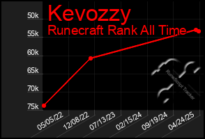 Total Graph of Kevozzy