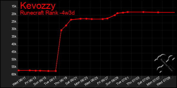 Last 31 Days Graph of Kevozzy