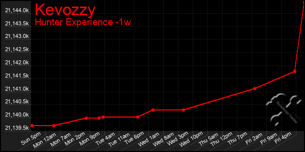 Last 7 Days Graph of Kevozzy