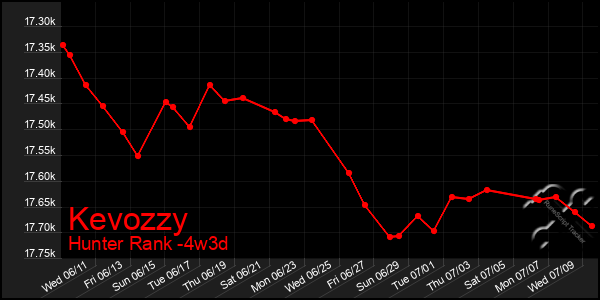 Last 31 Days Graph of Kevozzy
