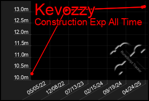 Total Graph of Kevozzy