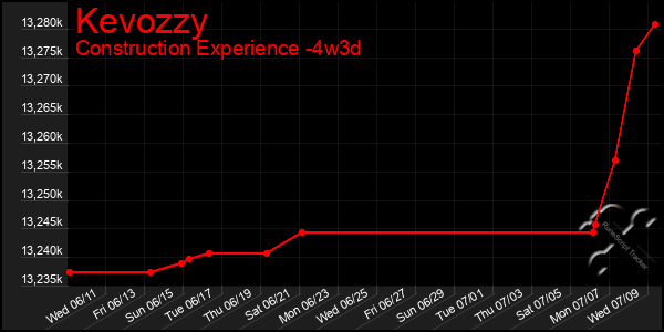 Last 31 Days Graph of Kevozzy