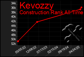 Total Graph of Kevozzy
