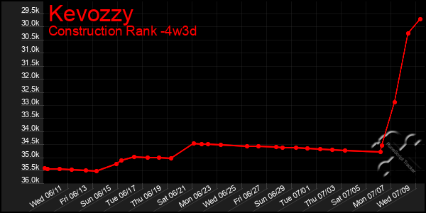 Last 31 Days Graph of Kevozzy