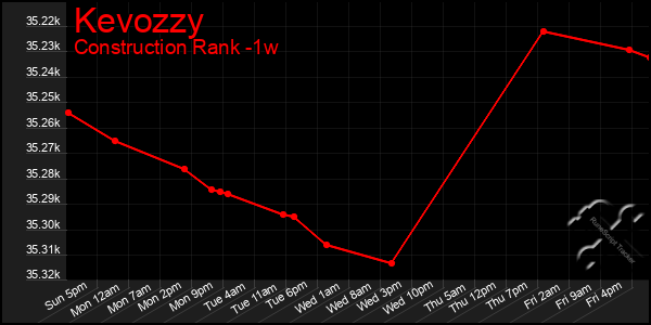 Last 7 Days Graph of Kevozzy