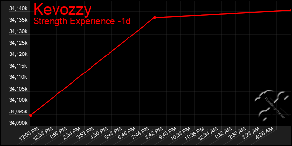 Last 24 Hours Graph of Kevozzy
