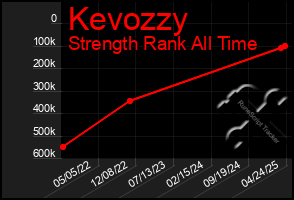 Total Graph of Kevozzy