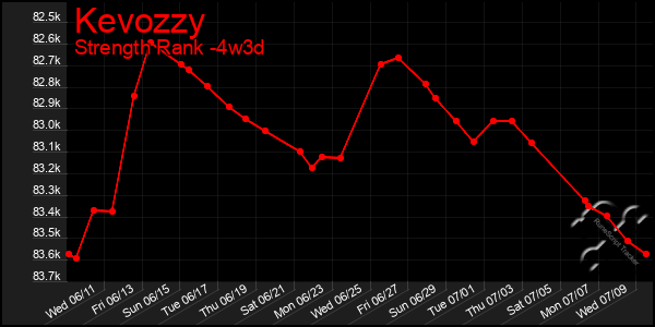 Last 31 Days Graph of Kevozzy
