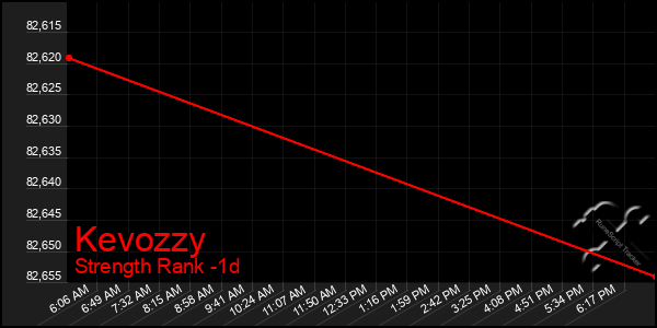 Last 24 Hours Graph of Kevozzy