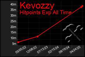 Total Graph of Kevozzy
