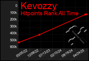 Total Graph of Kevozzy