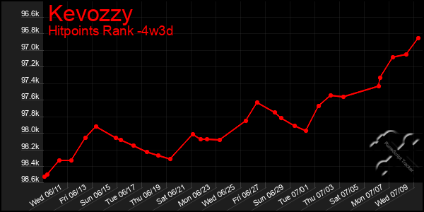 Last 31 Days Graph of Kevozzy