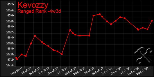 Last 31 Days Graph of Kevozzy