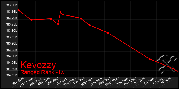Last 7 Days Graph of Kevozzy