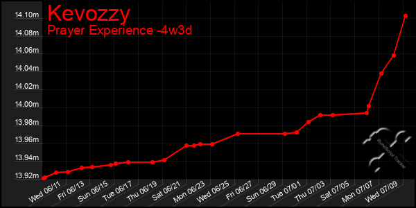 Last 31 Days Graph of Kevozzy
