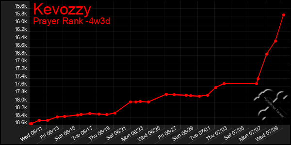 Last 31 Days Graph of Kevozzy
