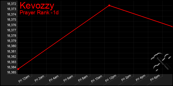 Last 24 Hours Graph of Kevozzy