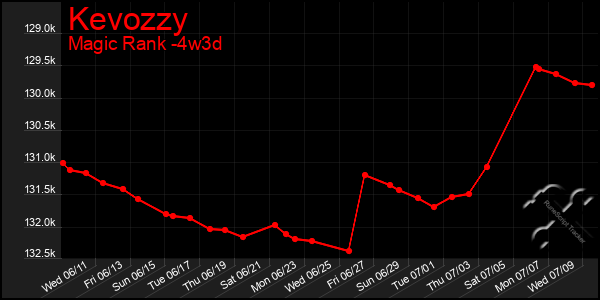 Last 31 Days Graph of Kevozzy